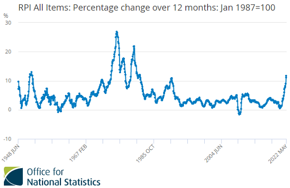 Chart of UK retail price index inflation. Source: ONS Chart of UK retail price index inflation. Source: ONS