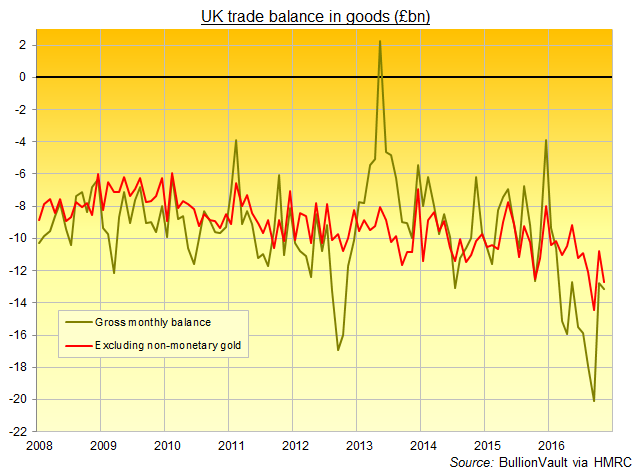 Chart of UK trade balance in goods, HMRC data, with and without 'non-monetary gold'