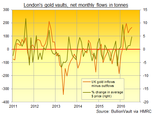 Chart of net UK gold imports vs US Dollar gold price change month on month