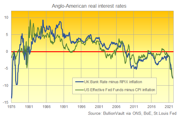 UK Bank Rate adjusted by RPIX and US Fed Funds adjusted by CPI inflation. Source: BullionVault UK Bank Rate adjusted by RPIX and US Fed Funds adjusted by CPI inflation. Source: BullionVault