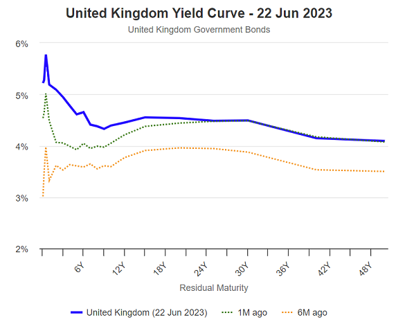 Gráfico de la curva de rendimientos del Reino Unido, 22 de junio de 2023. Fuente: WorldGovernmentBonds