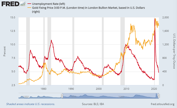 Chart of US unemployment rate vs. Dollar gold price. Source: St.Louis Fed Chart of US unemployment rate vs. Dollar gold price. Source: St.Louis Fed