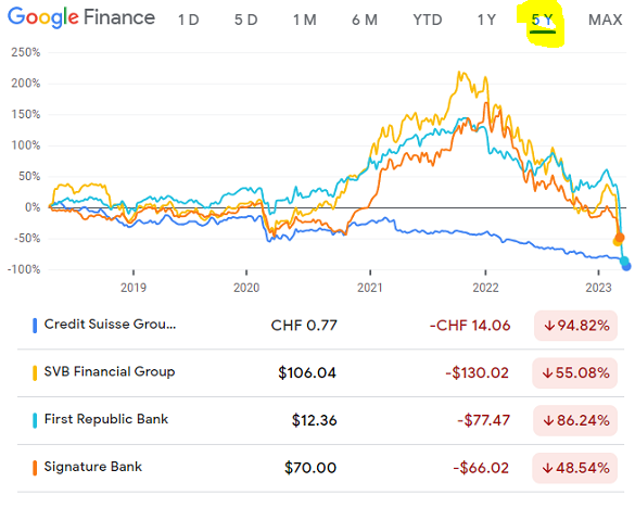 Chart of the last 5 years' share price of CSGN, SIVB, FRC, SBNY. Source: Google Finance