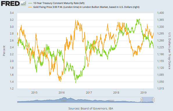 Gold Rate In Saudi Chart