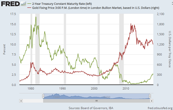Chart of US 2-year Treasury yields vs. gold. Source: St.Louis Fed Chart of US 2-year Treasury yields vs. gold. Source: St.Louis Fed