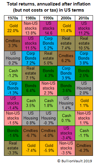 5 decades of US asset returns, after inflation. Source: BullionVault 5 decades of US asset returns, after inflation. Source: BullionVault