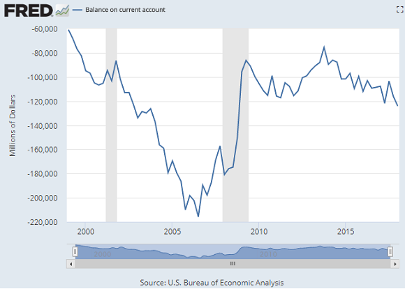 Chart of the United States' current account balance, quarterly $m. Source: St.Louis Fed
