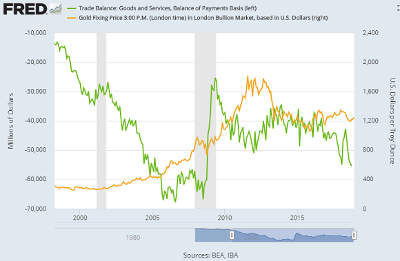 Chart of the US trade deficit with China vs. Dollar gold prices. Source: St.Louis Fed