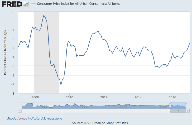 Fed Interest Rate Chart