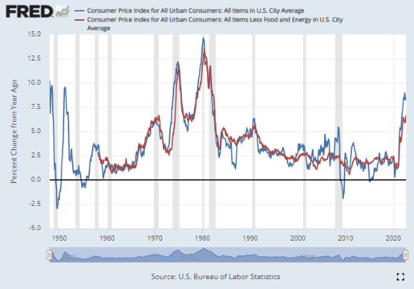 The US CPI and Core CPI without food and energy. Source: St Louis Fed