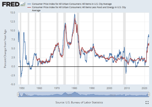 The US CPI and Core CPI without food and energy. Source: St Louis Fed The US CPI and Core CPI without food and energy. Source: St Louis Fed