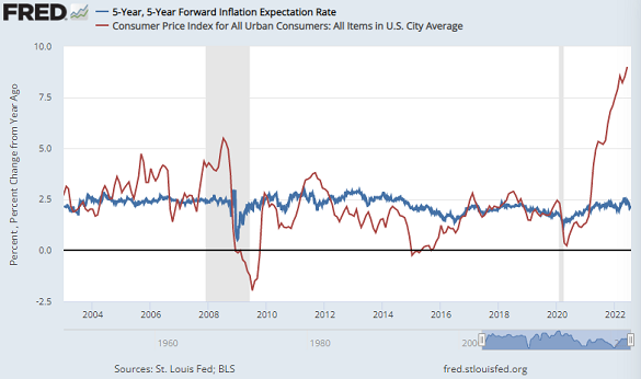 US 5-over-5 inflation forecasts in blue vs. outturn CPI inflation. Source: St.Louis Fed US 5-over-5 inflation forecasts in blue vs. outturn CPI inflation. Source: St.Louis Fed