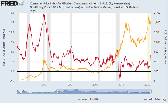 Chart of headline US CPI annual inflation vs. Dollar gold price. Source: St.Louis Fed Chart of headline US CPI annual inflation vs. Dollar gold price. Source: St.Louis Fed