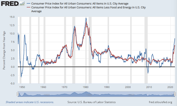 US headline and core CPI inflation. Source: St.Louis Fed via BLS US headline and core CPI inflation. Source: St.Louis Fed via BLS