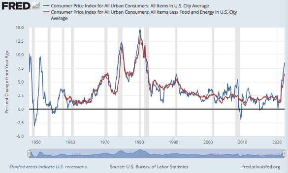 US headline and core CPI inflation. Source: St.Louis Fed via BLS