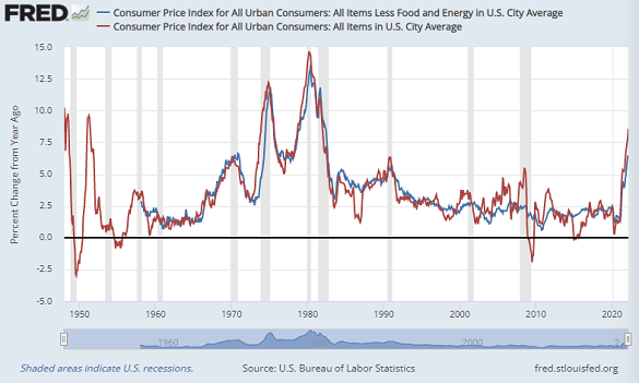 Chart of headline US CPI inflation (red) and CPI ex-fuel and food (blue). Source: St.Louis Fed