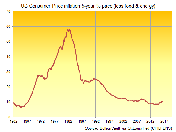 Gold Price Chart Last 5 Years