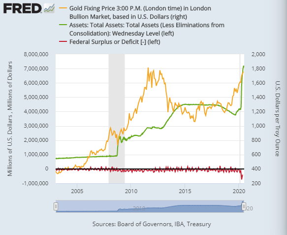 Chart of US federal deficit per month, US Fed's balancesheet, gold priced in Dollars. Source: St.Louis Fed Chart of US federal deficit per month, US Fed's balancesheet, gold priced in Dollars. Source: St.Louis Fed