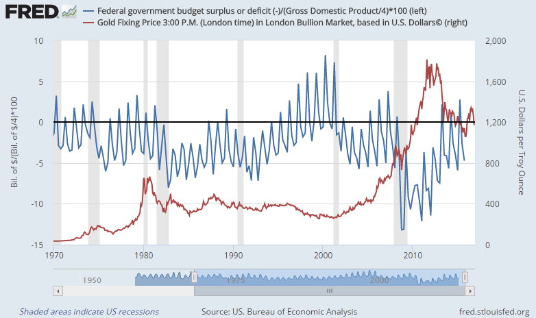 Chart of US federal deficits as a percentage of GDP (quarterly) vs. the gold price per ounce 