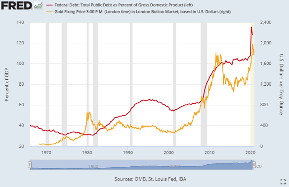 Chart of US debt-to-GDP versus Dollar gold price. Source: St.Louis Fed Chart of US debt-to-GDP versus Dollar gold price. Source: St.Louis Fed