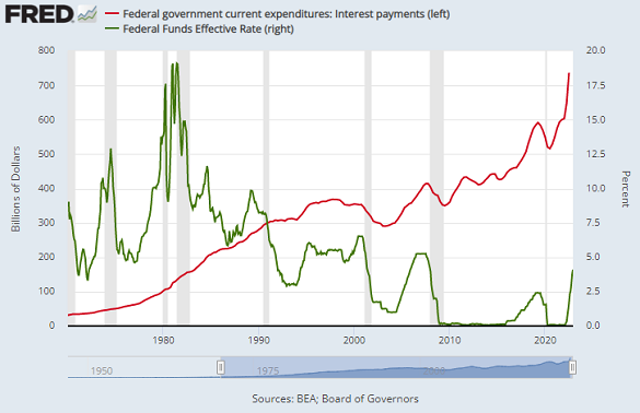 Chart of US federal government interest payments (red, left, $bn) versus Federal Reserve interest rates (green, right, % per year). Source: St.Louis Fed