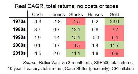 Table of annualized total real returns to US asset classes by decade. Source: BullionVault