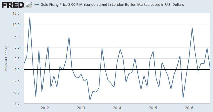 US Dollar gold price monthly average percentage change