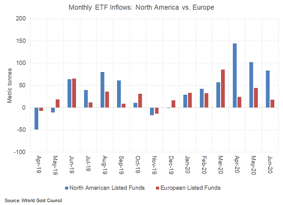 Chart of inflows to US vs. European gold ETFs. Source: World Gold Council Chart of inflows to US vs. European gold ETFs. Source: World Gold Council