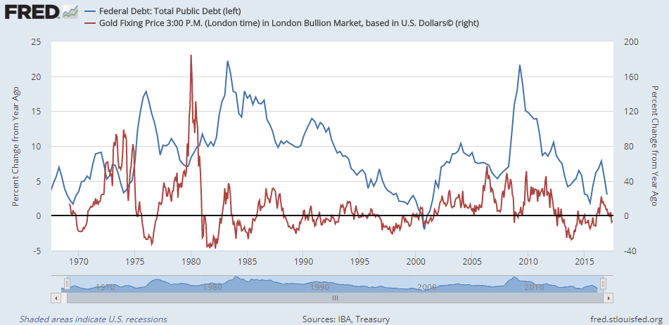 Chart of US Federal debt, year-on-year change vs. gold priced in Dollars