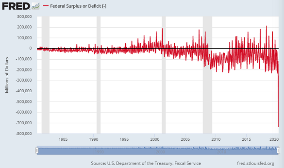 Chart of US federal government's monthly budget surplus or deficit. Source: St.Louis Fed Chart of US federal government's monthly budget surplus or deficit. Source: St.Louis Fed