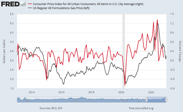 Chart of US gasoline prices vs. month-on-month % change in US CPI cost-of-living index. Source: St.Louis Fed