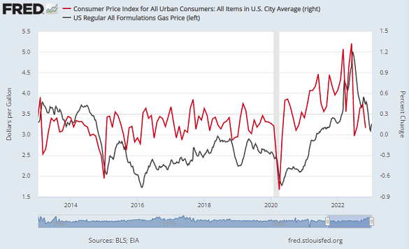 Chart of US gasoline prices vs. month-on-month % change in US CPI cost-of-living index. Source: St.Louis Fed Chart of US gasoline prices vs. month-on-month % change in US CPI cost-of-living index. Source: St.Louis Fed