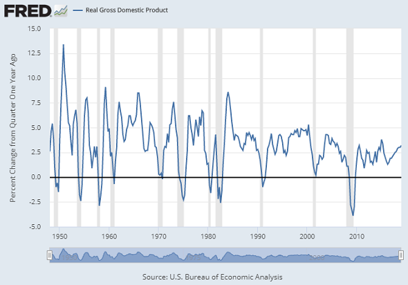 Chart of US GDP growth with gray recession bars. Source: St.Louis Fed Chart of US GDP growth with gray recession bars. Source: St.Louis Fed
