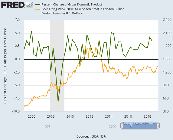 Chart of US annualized GDP growth vs. Dollar gold price. Source: St.Louis Fed Chart of US annualized GDP growth vs. Dollar gold price. Source: St.Louis Fed