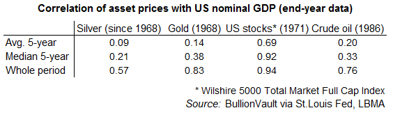 Table of correlation between US GDP (nominal annual value) with gold, silver, stock market and crude oil. Source: BullionVault Table of correlation between US GDP (nominal annual value) with gold, silver, stock market and crude oil. Source: BullionVault