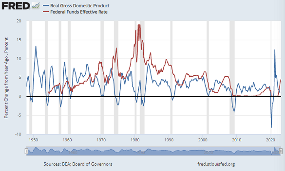 Chart of US annual GDP growth (blue) vs Fed Funds interest rate. Source: St.Louis Fed