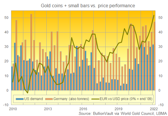 Chart of Euro gold prices outperformance vs. the Dollar price, plus German vs. US coin and small-bar demand. Source: BullionVault Chart of Euro gold prices outperformance vs. the Dollar price, plus German vs. US coin and small-bar demand. Source: BullionVault