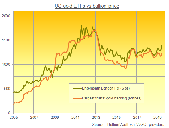 Chart of the largest US-listed gold ETFs' aggregate backing in tonnes. Source: BullionVault Chart of the largest US-listed gold ETFs' aggregate backing in tonnes. Source: BullionVault