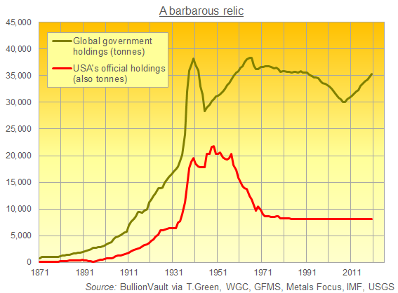 US gold reserves versus global total official holdings. Source: BullionVault