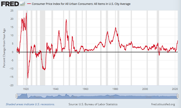 Chart of headline CPI annual inflation, not seasonally adjusted. Source: St.Louis Fed
