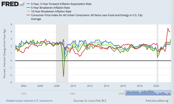 US bond-market breakevens, 5-over-5 and core CPI outturn. Source: St.Louis Fed US bond-market breakevens, 5-over-5 and core CPI outturn. Source: St.Louis Fed