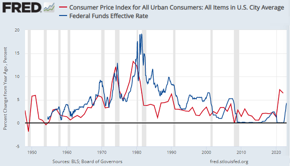 Chart of US inflation (red, year-end pace) vs. US Fed interest rates. Source: St.Louis Fed