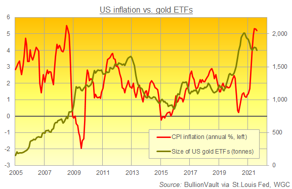 Chart of US inflation vs. US gold ETF holdings. Source: BullionVault Chart of US inflation vs. US gold ETF holdings. Source: BullionVault