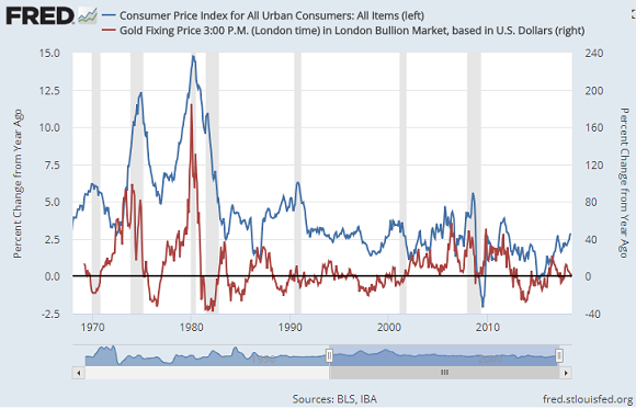 Chart of US annual consumer price inflation vs. gold price change. Source: St.Louis Fed Chart of US annual consumer price inflation vs. gold price change. Source: St.Louis Fed