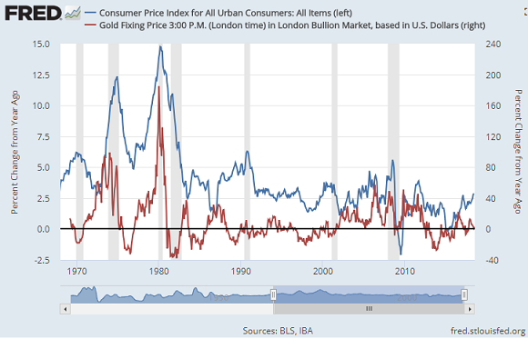 Chart of US annual consumer price inflation vs. gold price change. Source: St.Louis Fed