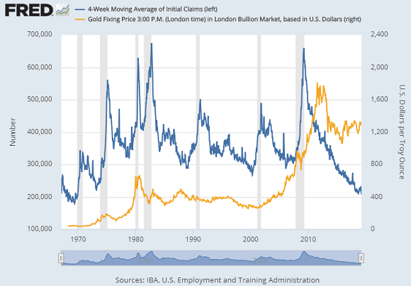 Chart of US initial jobless claims (4-week average) vs gold price. Source: St.Louis Fed