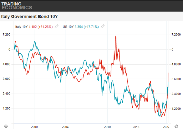 Chart of Italy and USA 10-year government bond yields. Source: Trading Economics Chart of Italy and USA 10-year government bond yields. Source: Trading Economics
