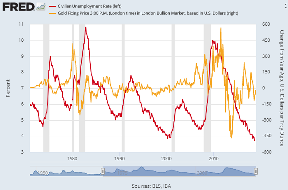 Chart of US unemployment rate (left) vs. year-on-year $ change in gold price per ounce. Source: St.Louis Fed