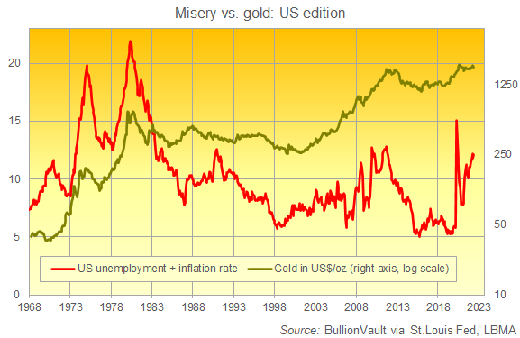 Chart of US Misery Index (jobless rate + inflation). Source: BullionVault