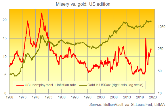 Chart of US Misery Index (jobless rate + inflation). Source: BullionVault Chart of US Misery Index (jobless rate + inflation). Source: BullionVault